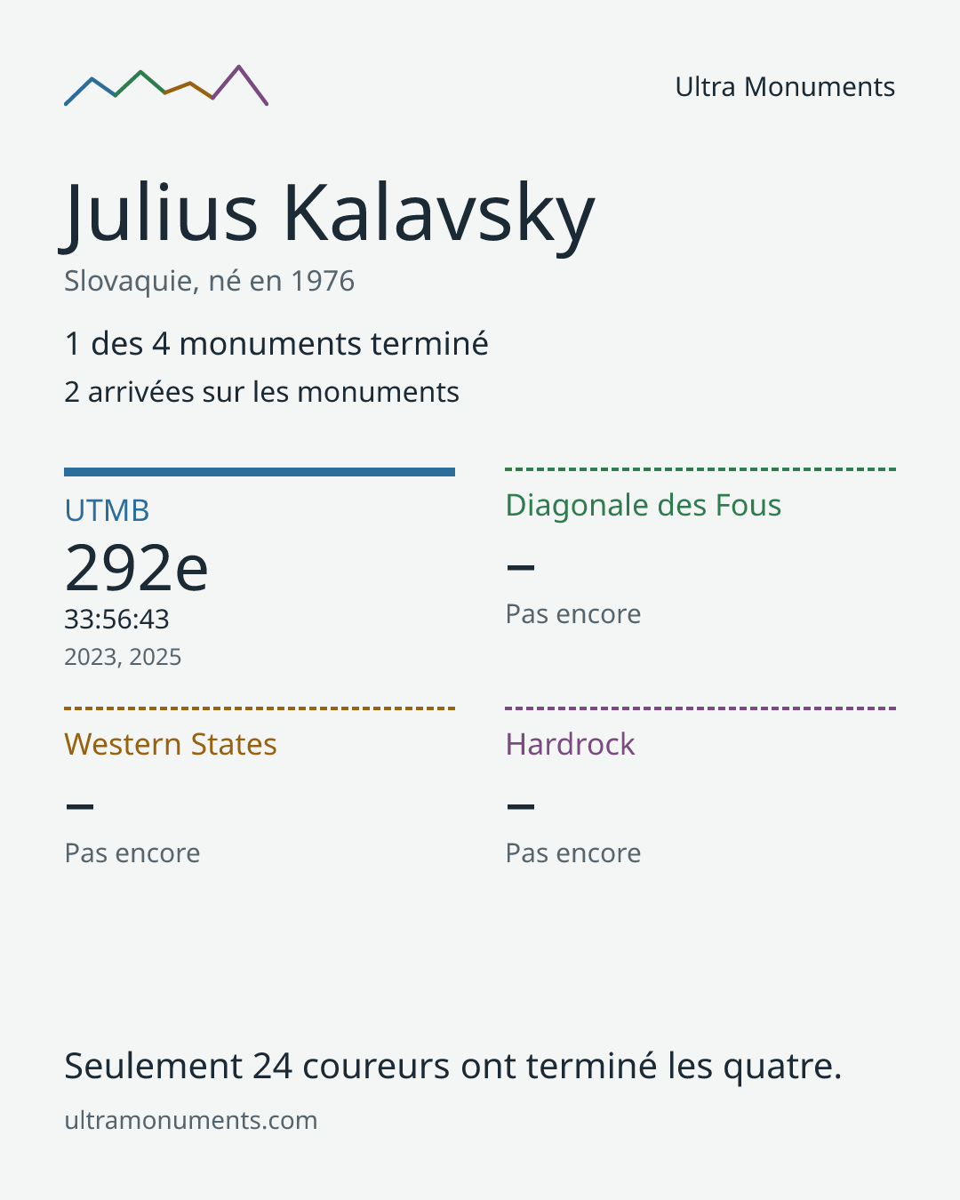 Carte des résultats de Julius Kalavsky