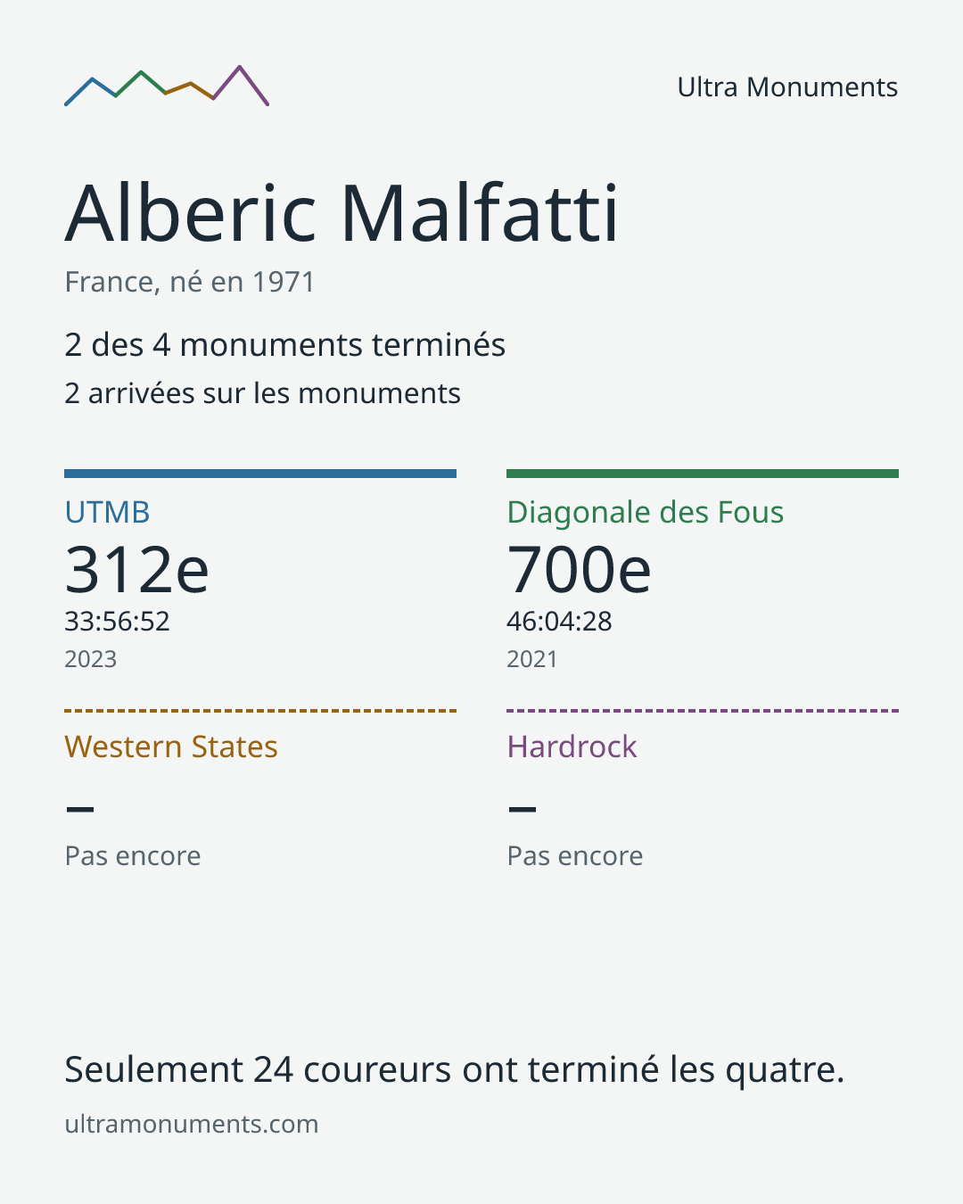 Carte des résultats de Alberic Malfatti