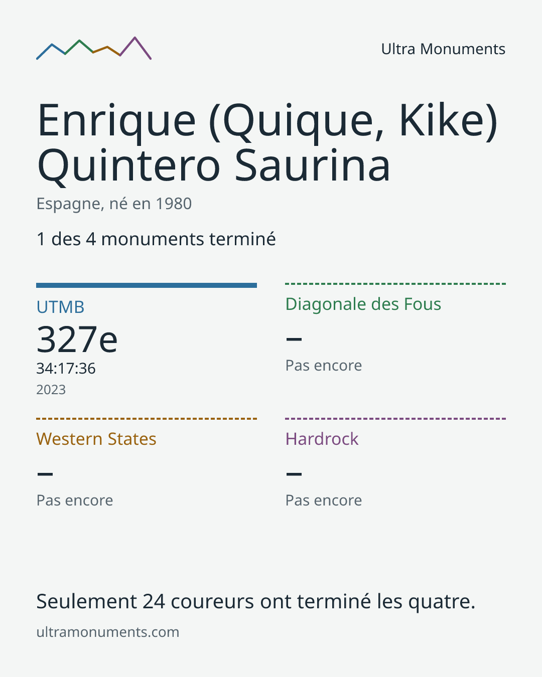 Carte des résultats de Enrique (Quique, Kike) Quintero Saurina