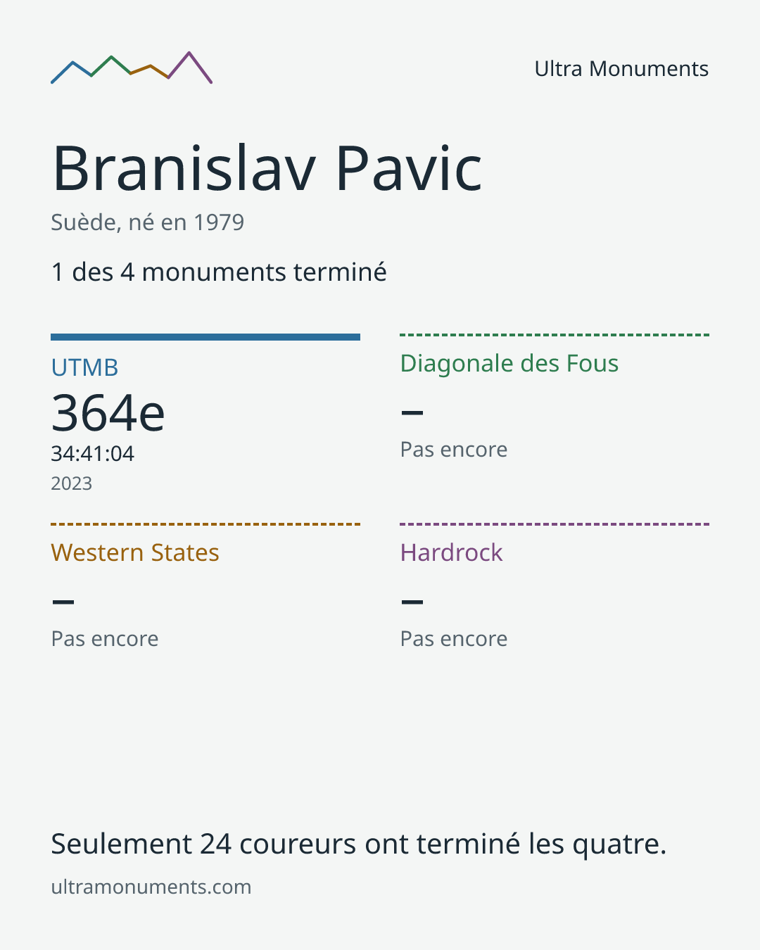Carte des résultats de Branislav Pavic