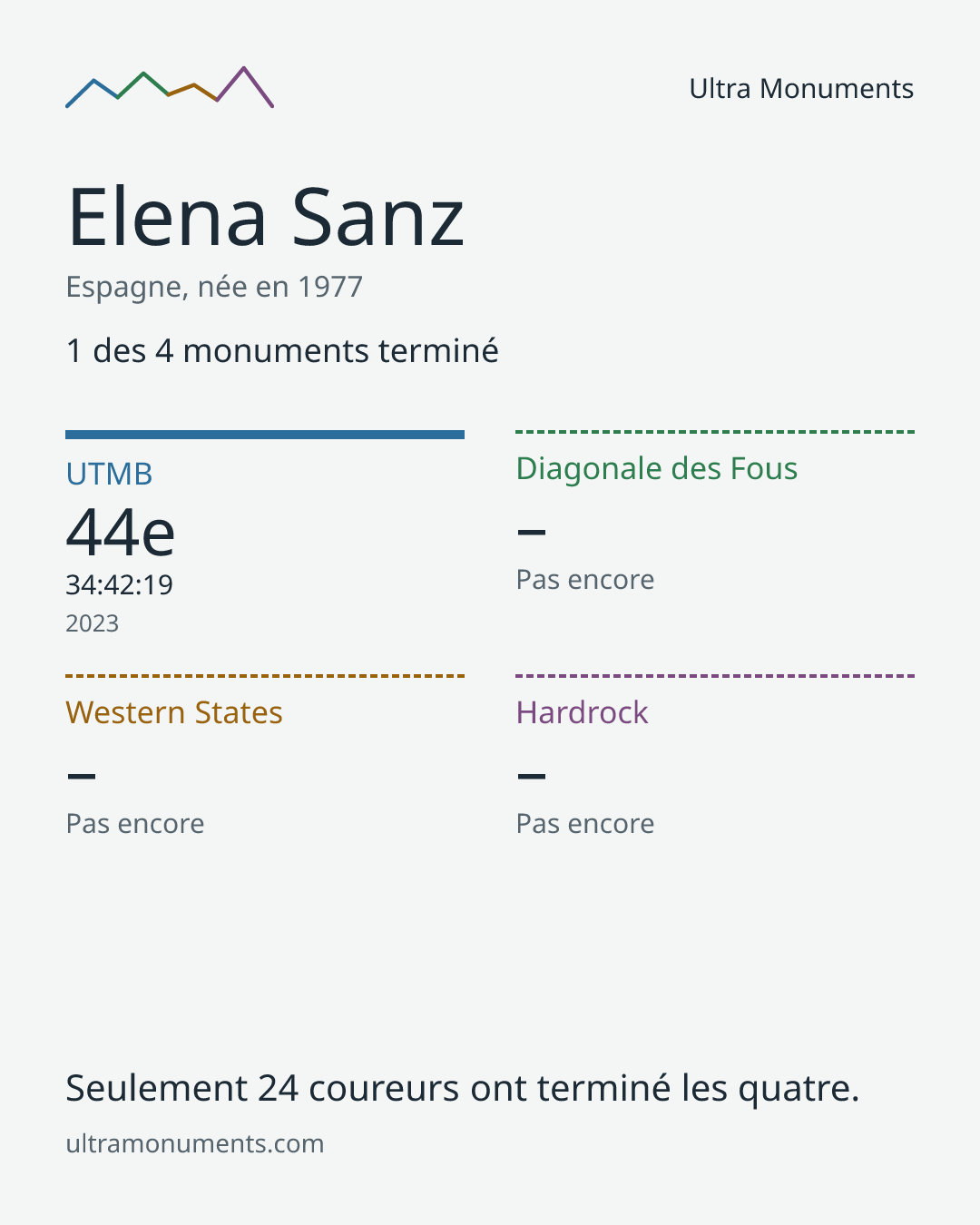 Carte des résultats de Elena Sanz