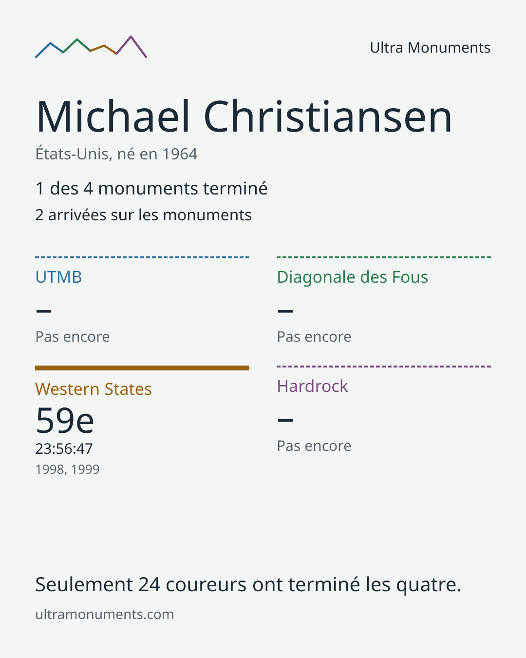 Carte des résultats de Michael Christiansen