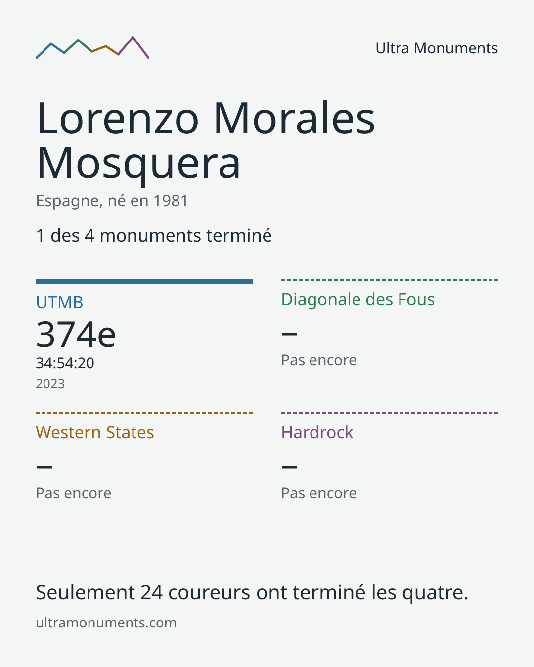 Carte des résultats de Lorenzo Morales Mosquera
