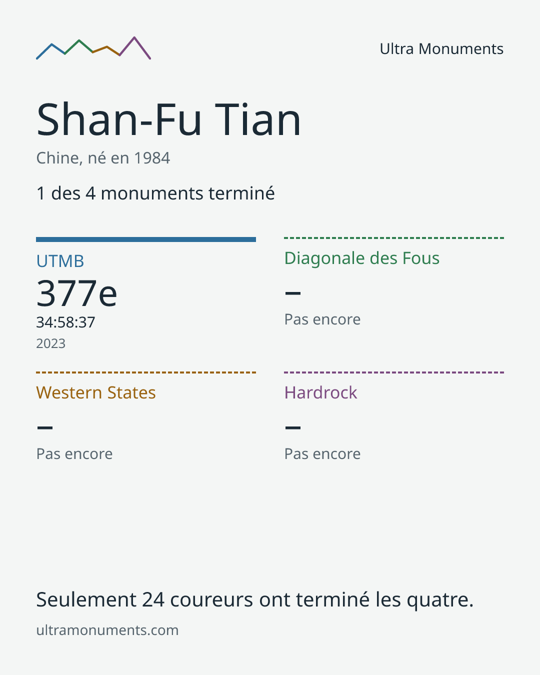 Carte des résultats de Shan-Fu Tian