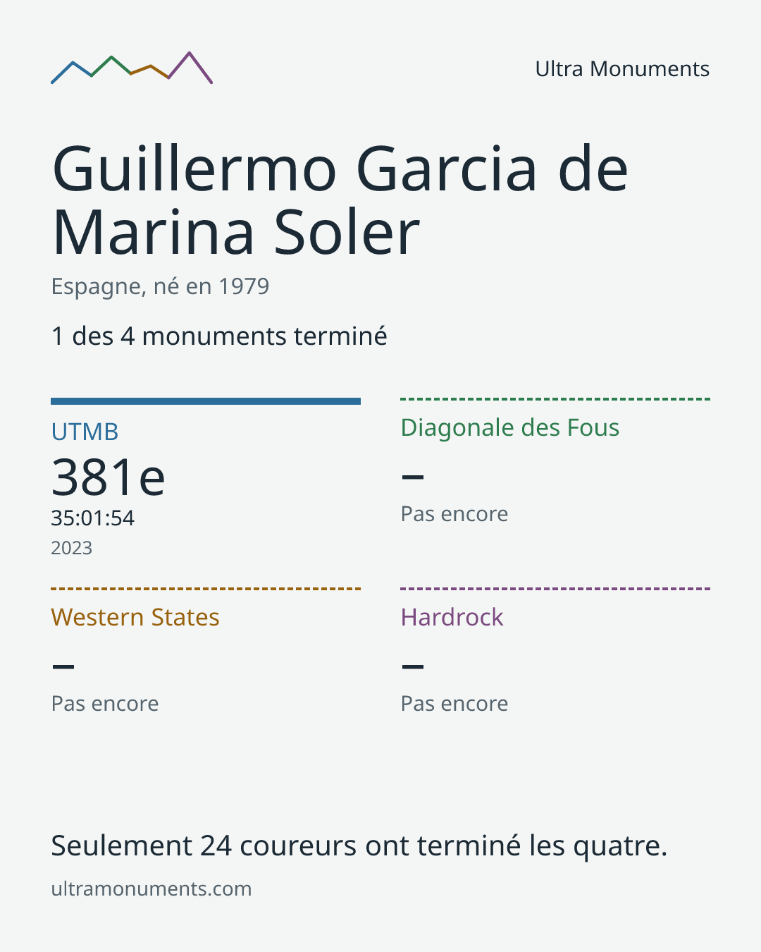 Carte des résultats de Guillermo Garcia de Marina Soler