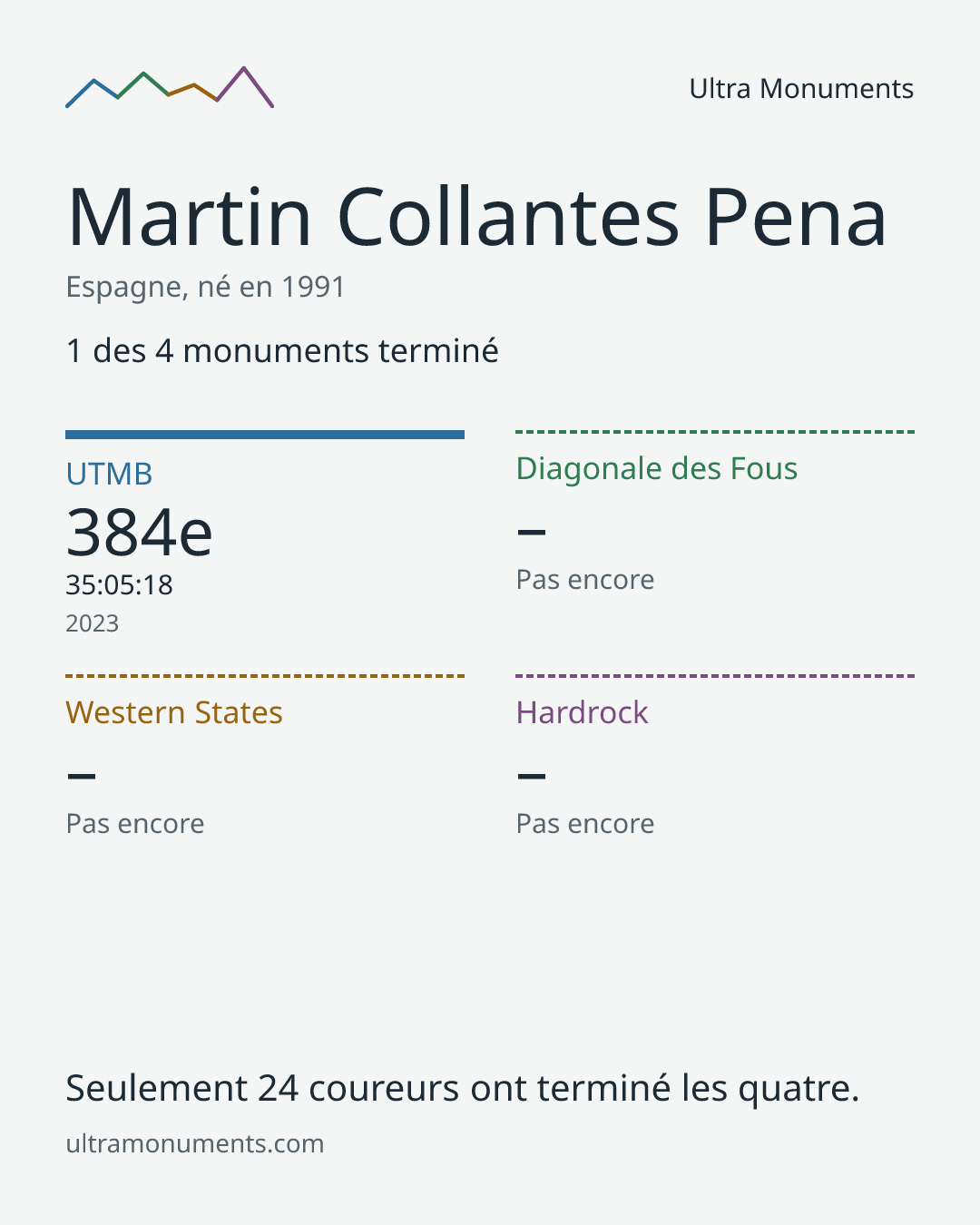 Carte des résultats de Martin Collantes Pena