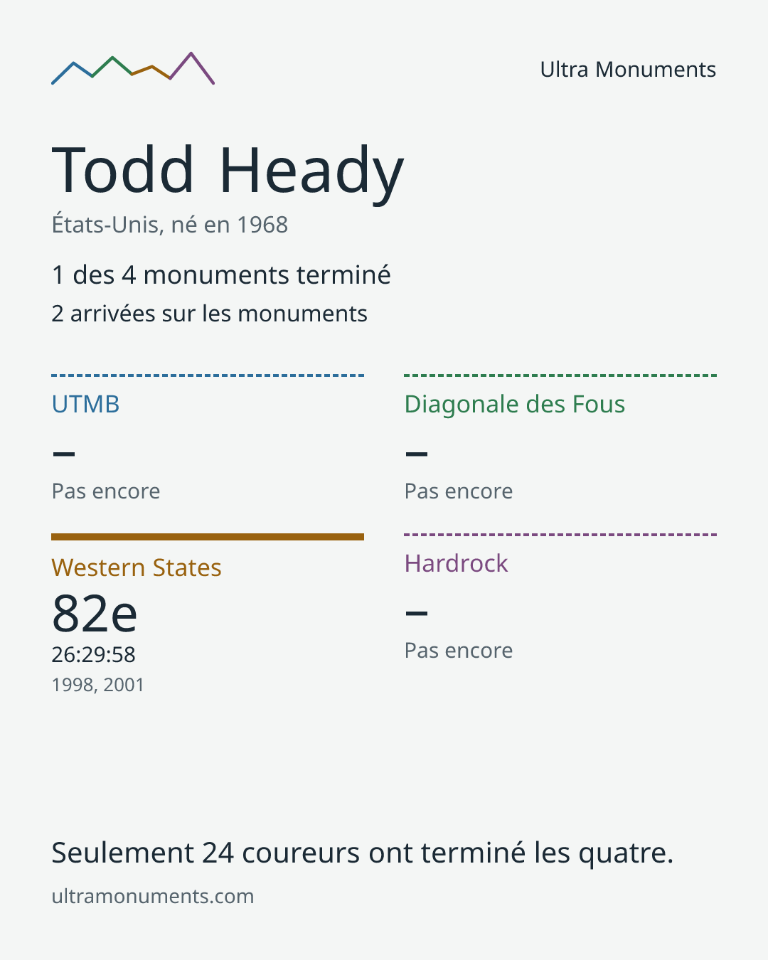 Carte des résultats de Todd Heady