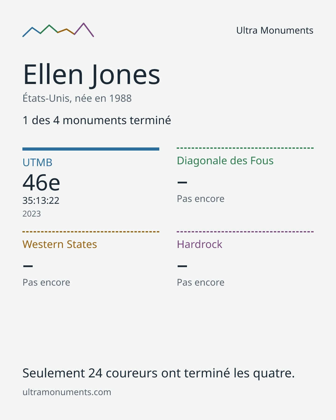 Carte des résultats de Ellen Jones