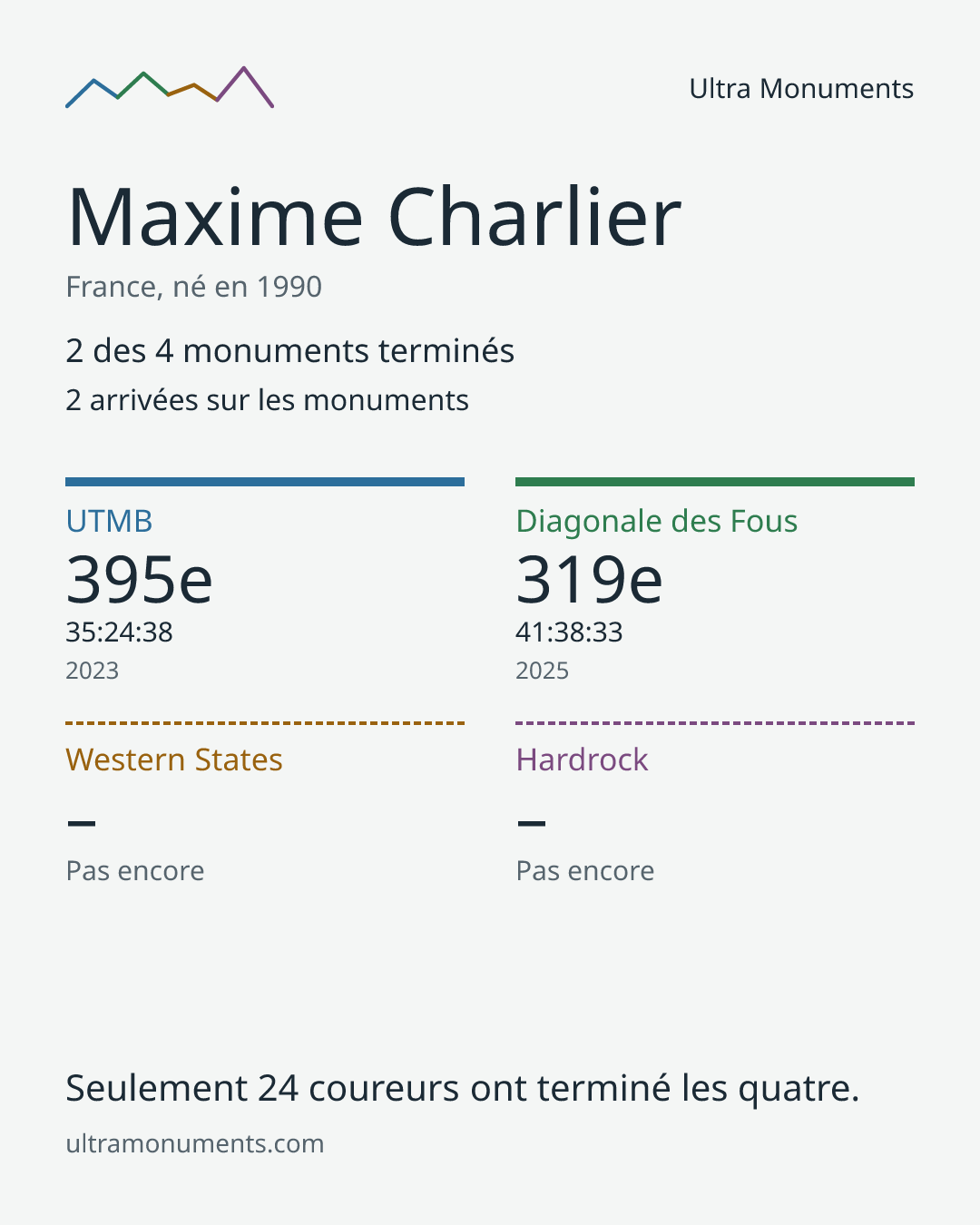 Carte des résultats de Maxime Charlier