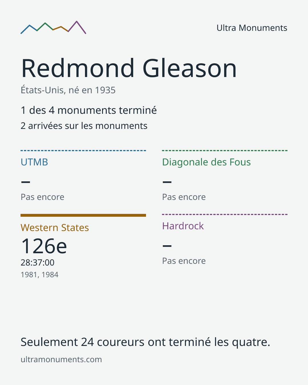 Carte des résultats de Redmond Gleason
