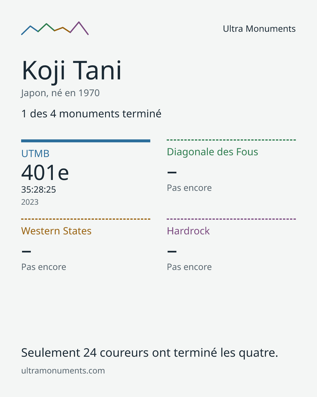 Carte des résultats de Koji Tani