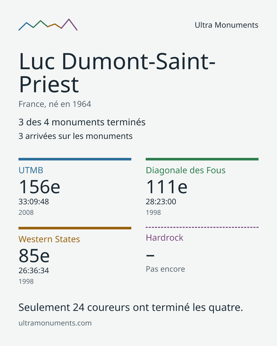 Carte des résultats de Luc Dumont-Saint-Priest