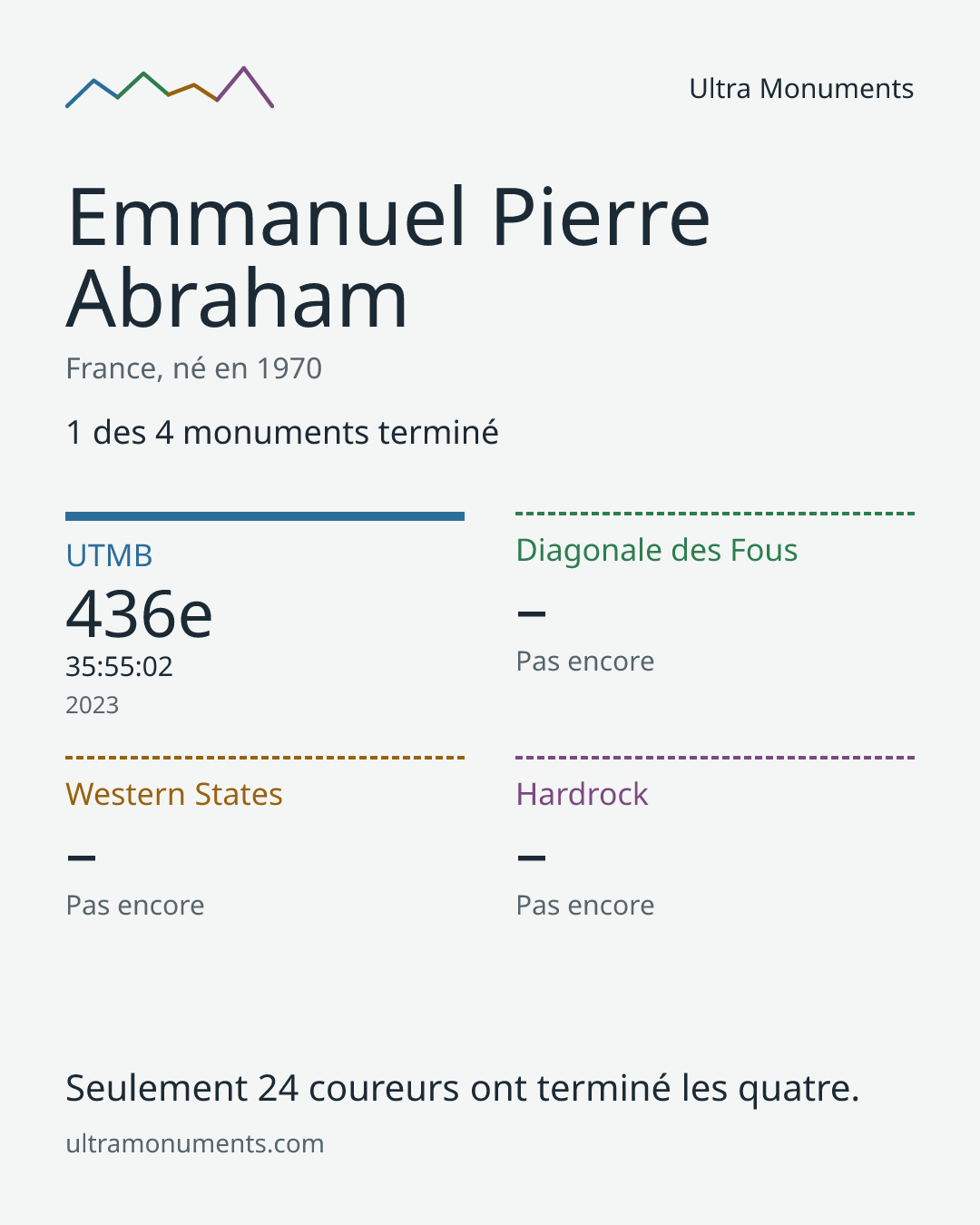 Carte des résultats de Emmanuel Pierre Abraham