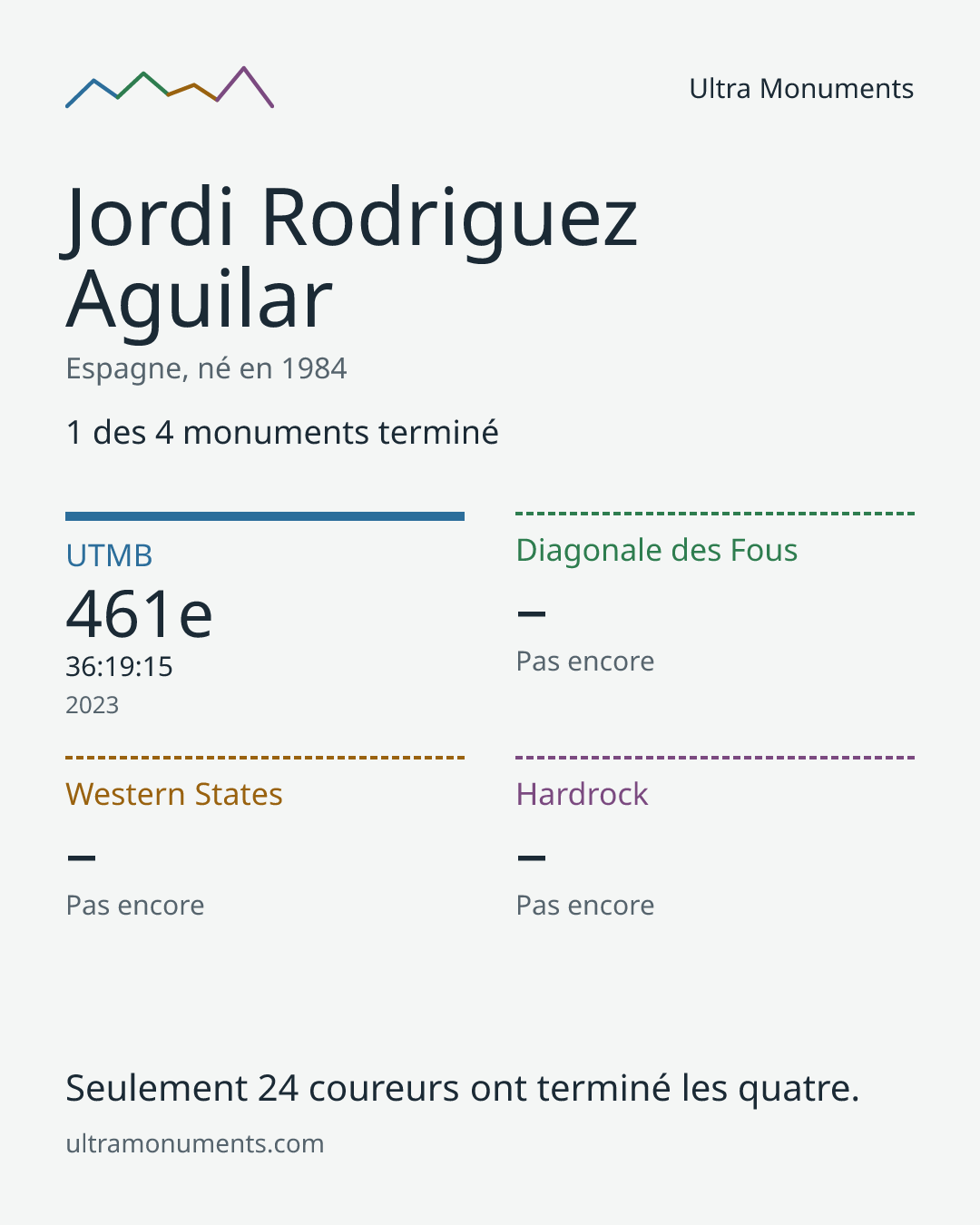 Carte des résultats de Jordi Rodriguez Aguilar
