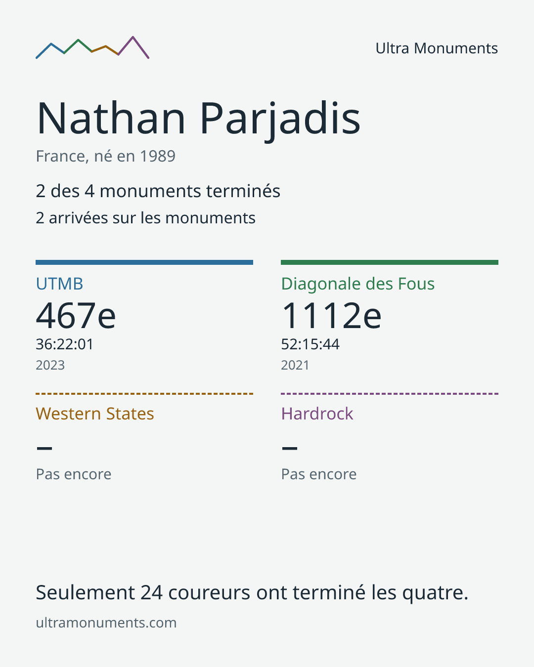 Carte des résultats de Nathan Parjadis