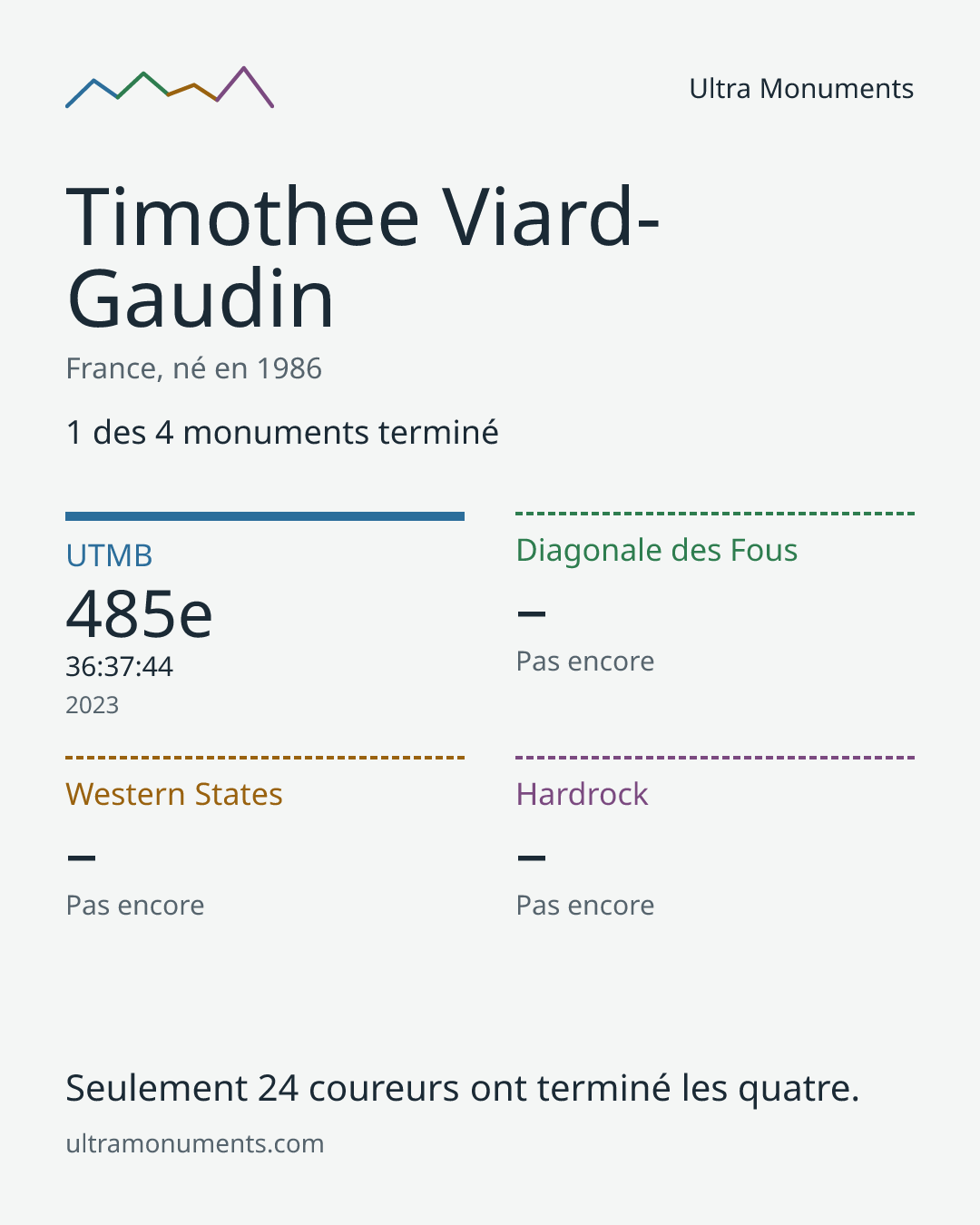 Carte des résultats de Timothee Viard-Gaudin
