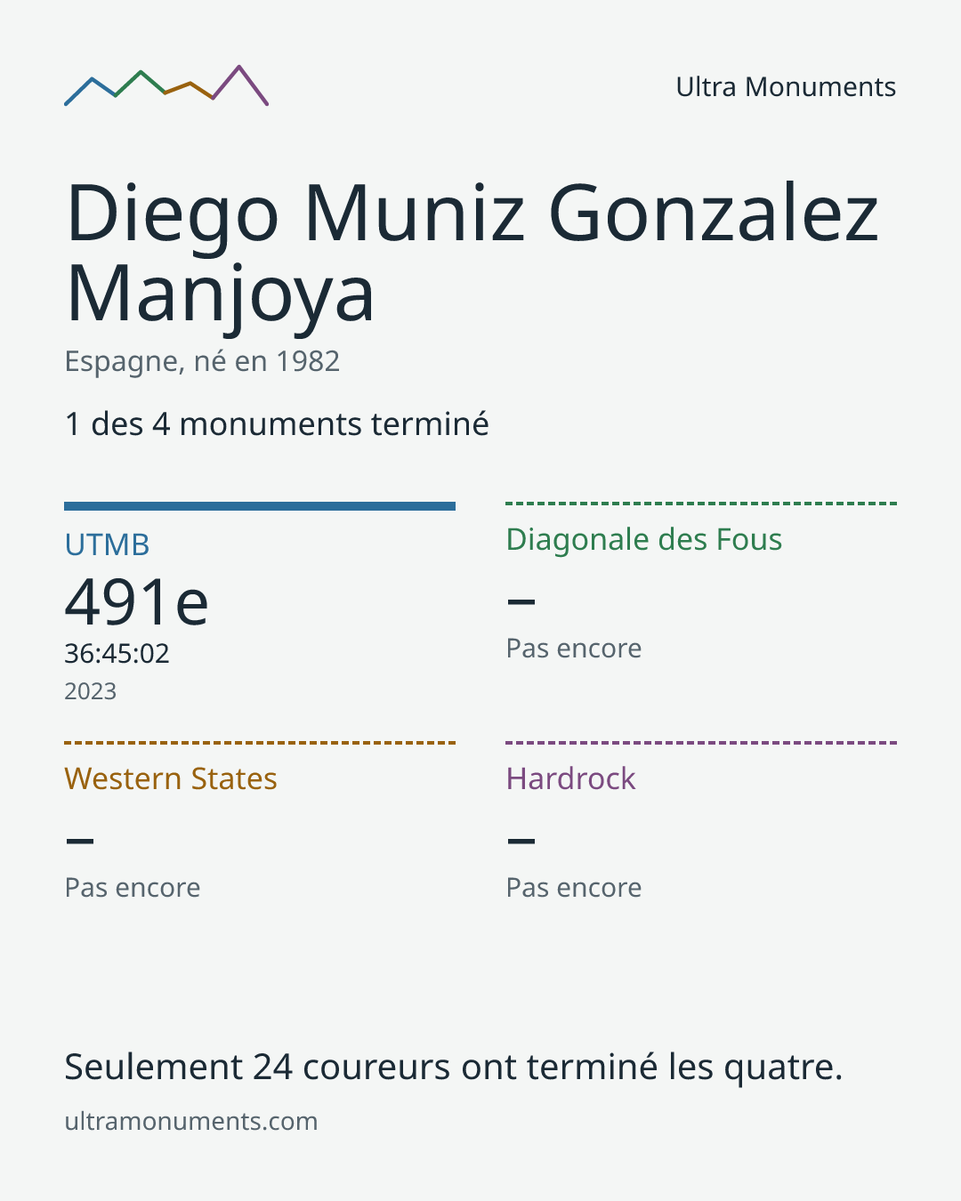 Carte des résultats de Diego Muniz Gonzalez Manjoya