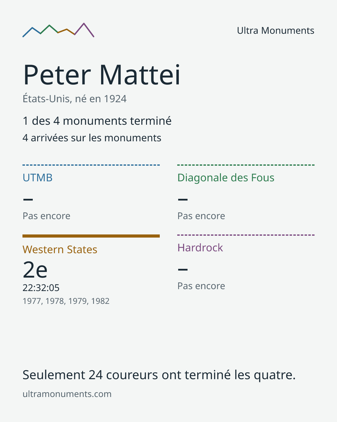 Carte des résultats de Peter Mattei