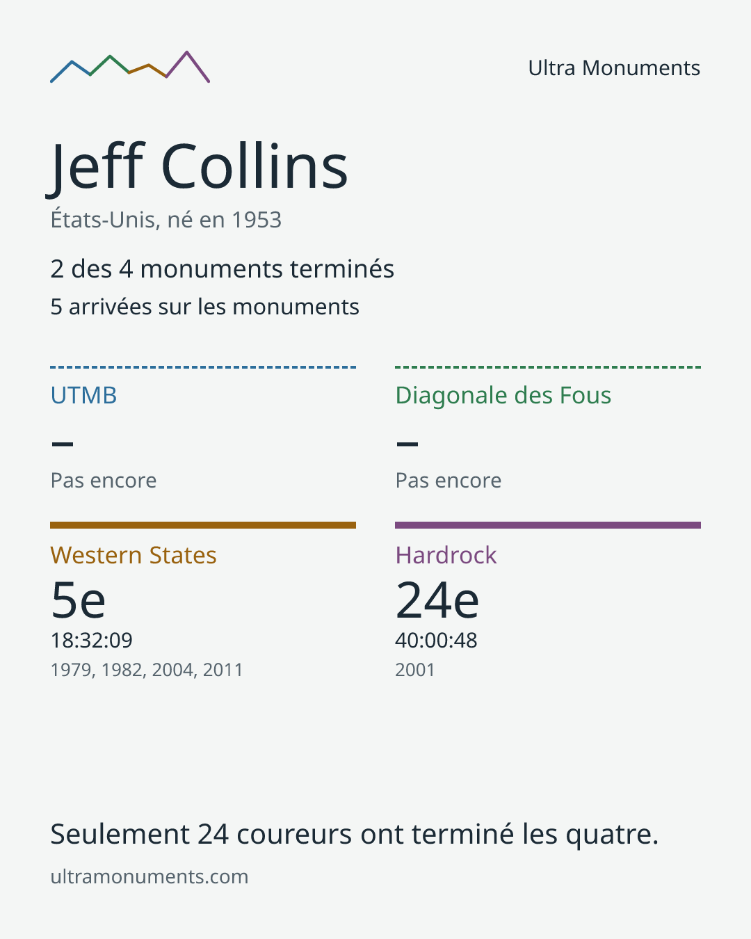 Carte des résultats de Jeff Collins
