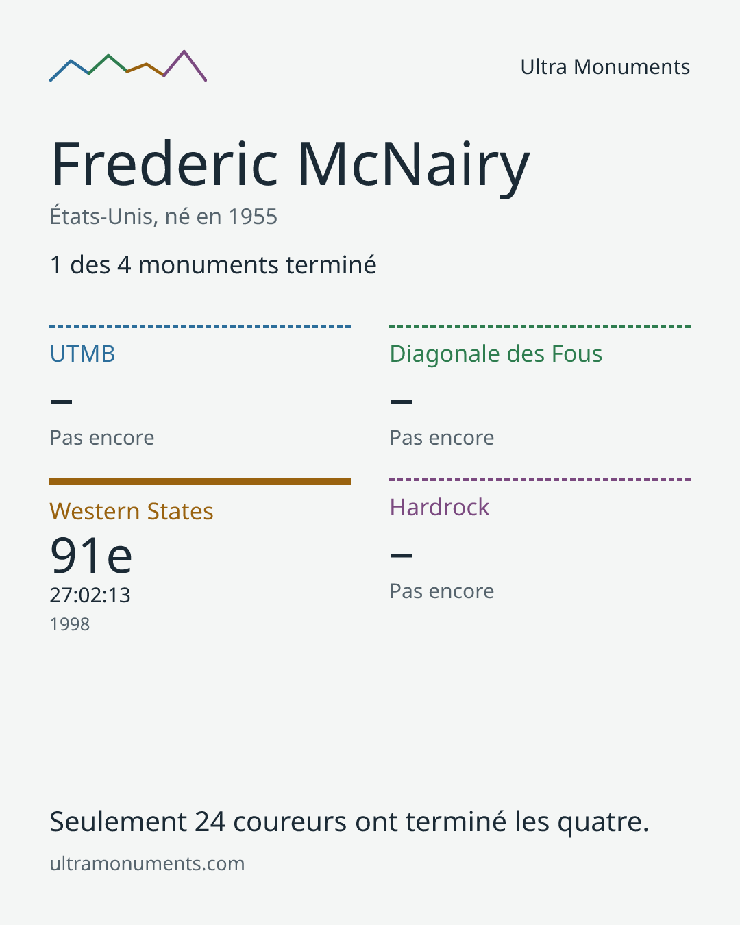 Carte des résultats de Frederic McNairy