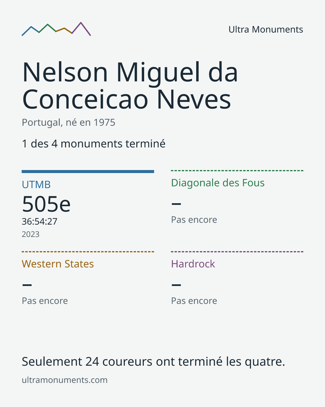Carte des résultats de Nelson Miguel da Conceicao Neves