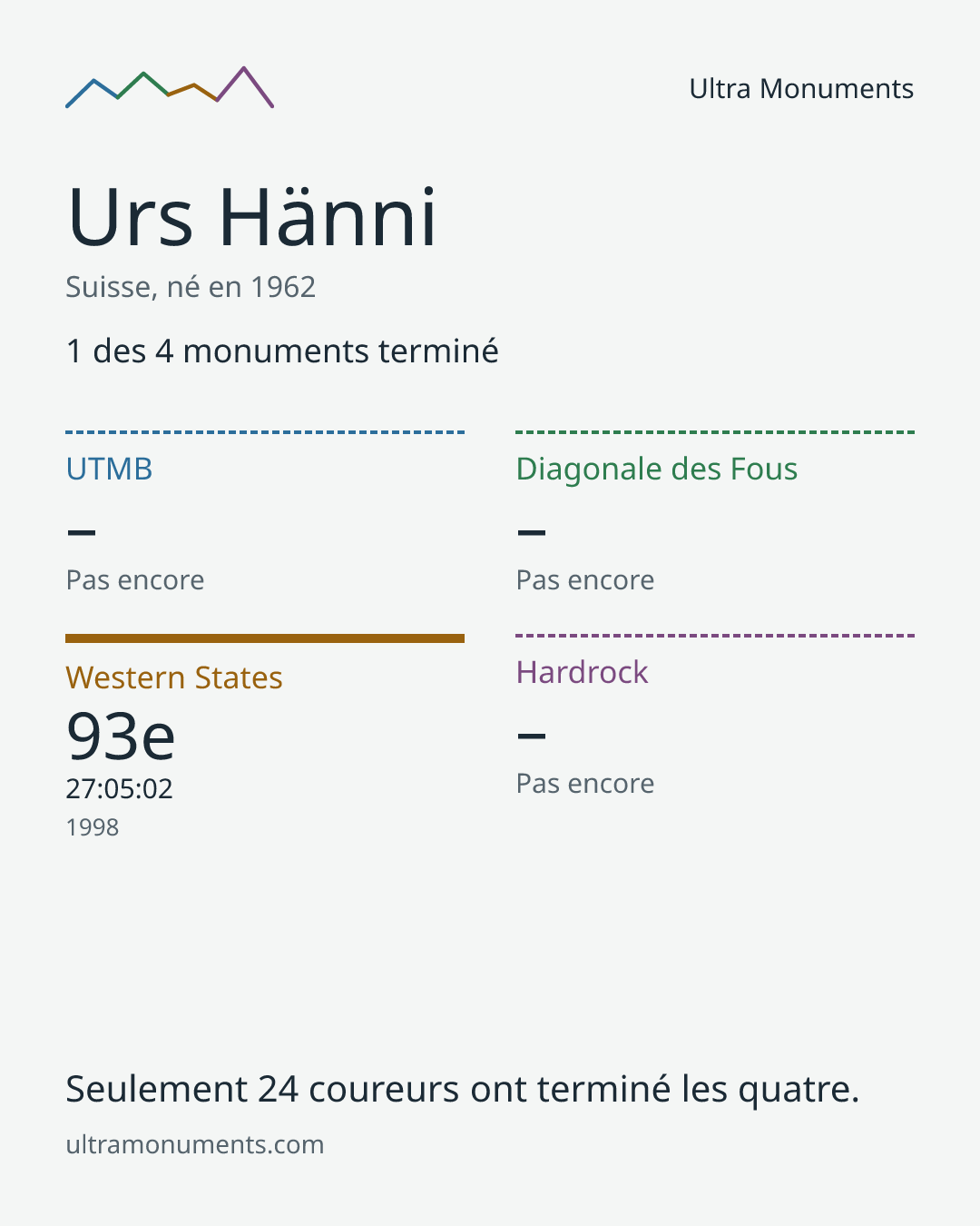 Carte des résultats de Urs Hänni