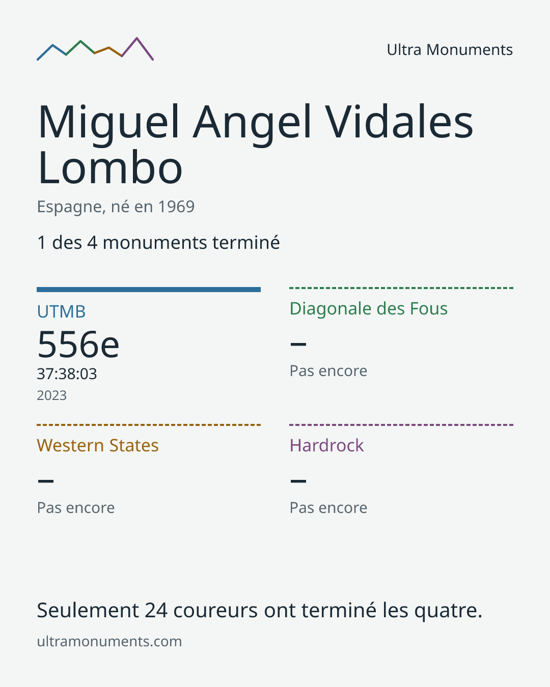 Carte des résultats de Miguel Angel Vidales Lombo