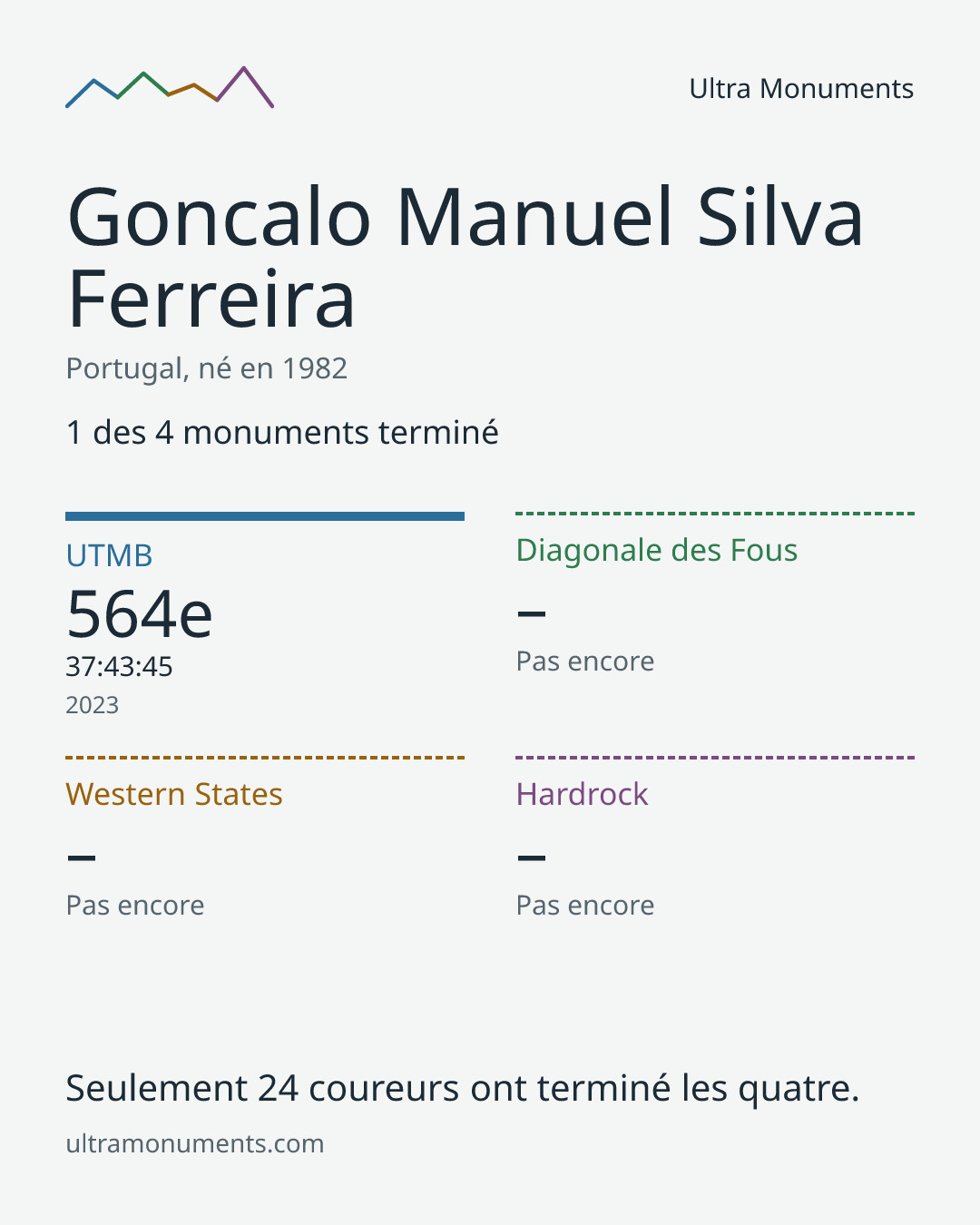 Carte des résultats de Goncalo Manuel Silva Ferreira