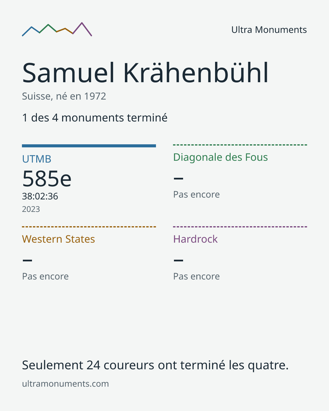Carte des résultats de Samuel Krähenbühl