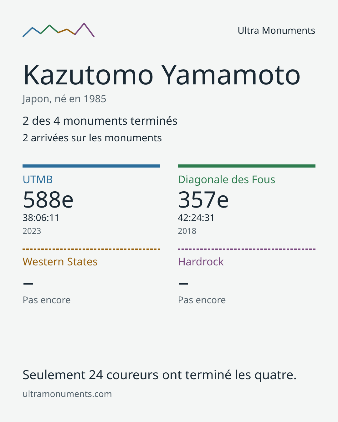 Carte des résultats de Kazutomo Yamamoto