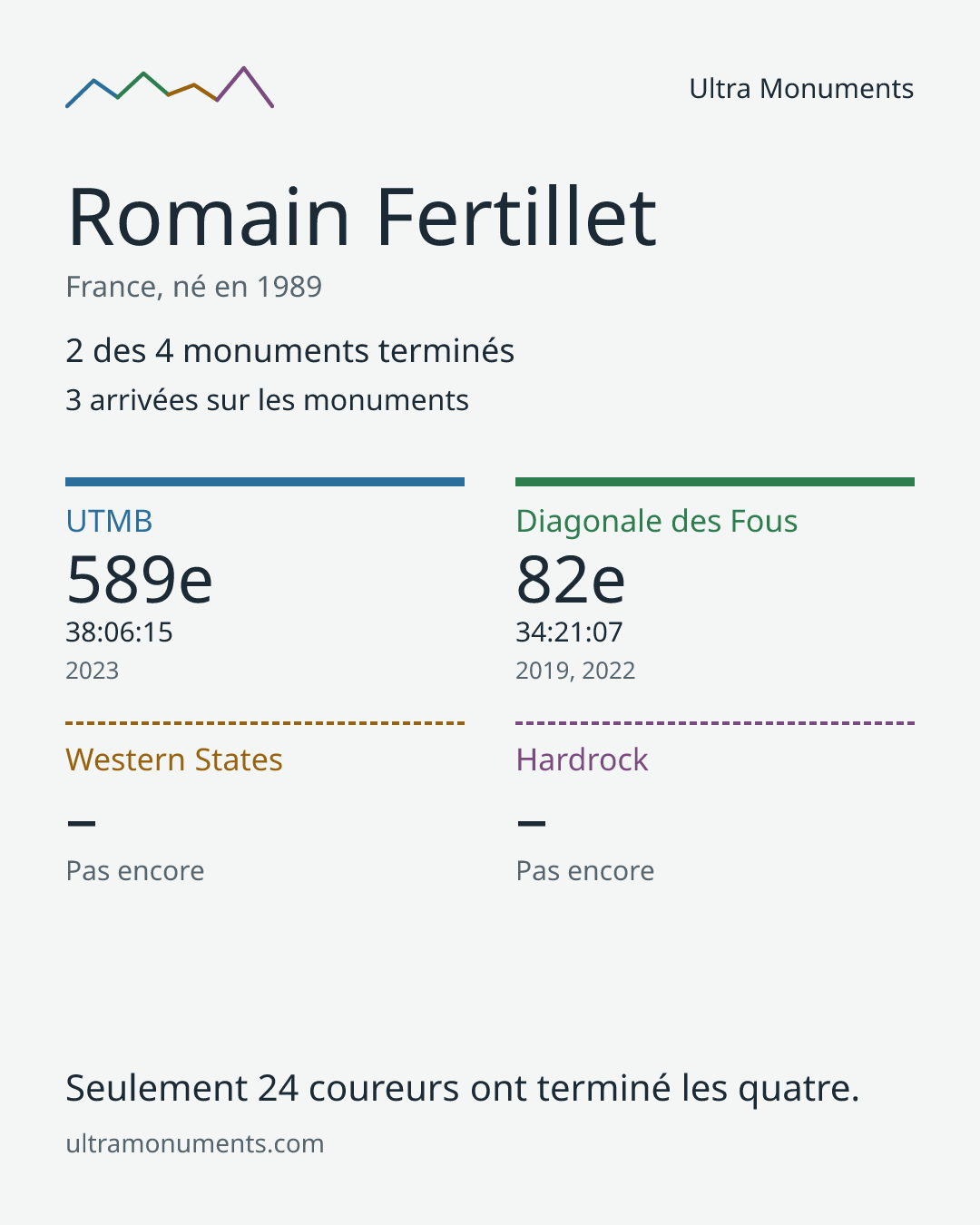 Carte des résultats de Romain Fertillet