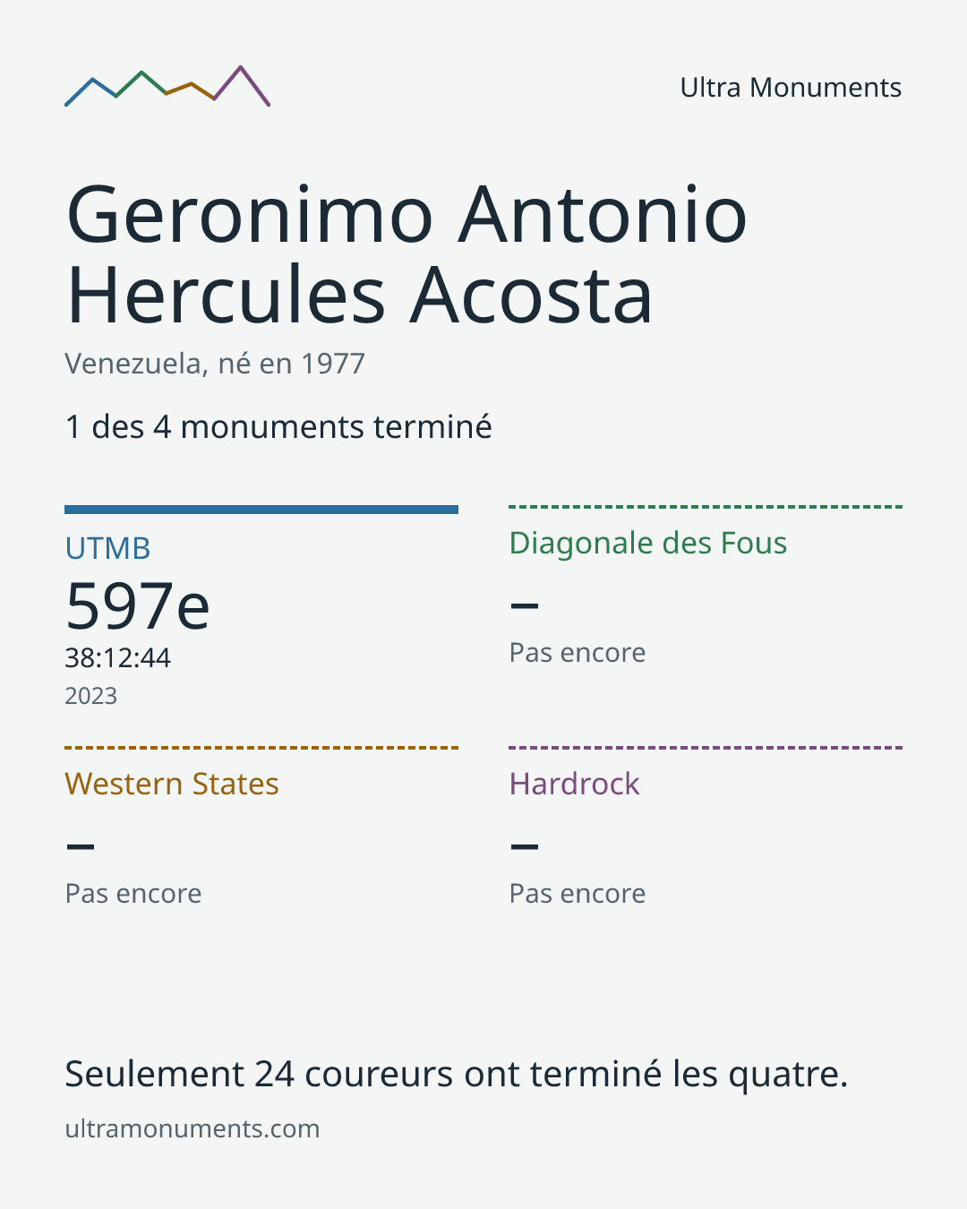 Carte des résultats de Geronimo Antonio Hercules Acosta