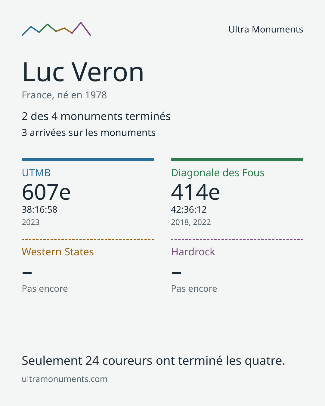 Carte des résultats de Luc Veron