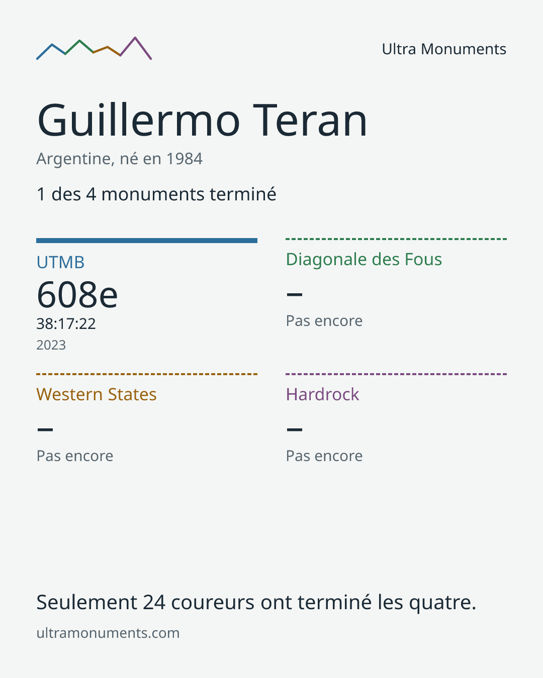Carte des résultats de Guillermo Teran