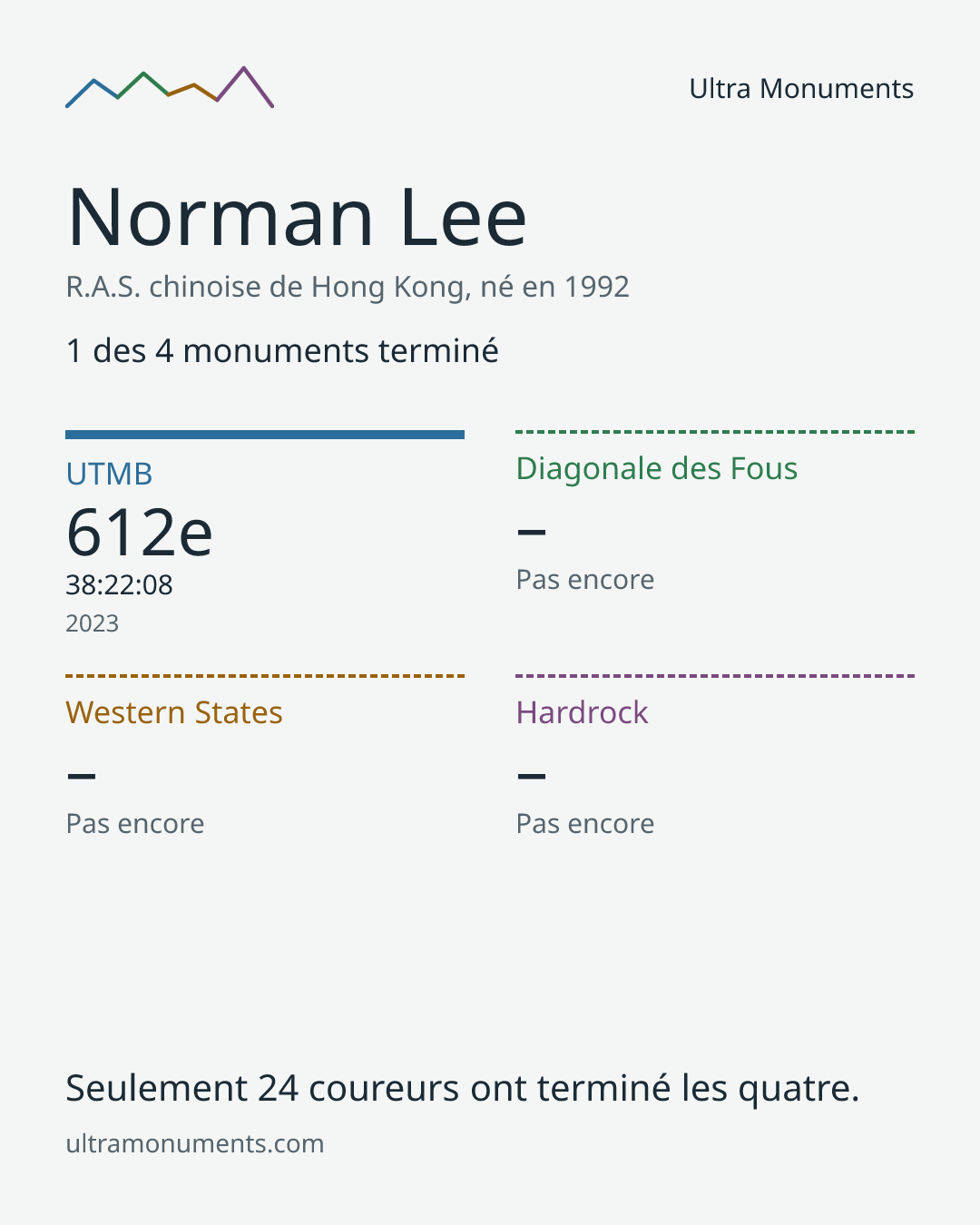 Carte des résultats de Norman Lee