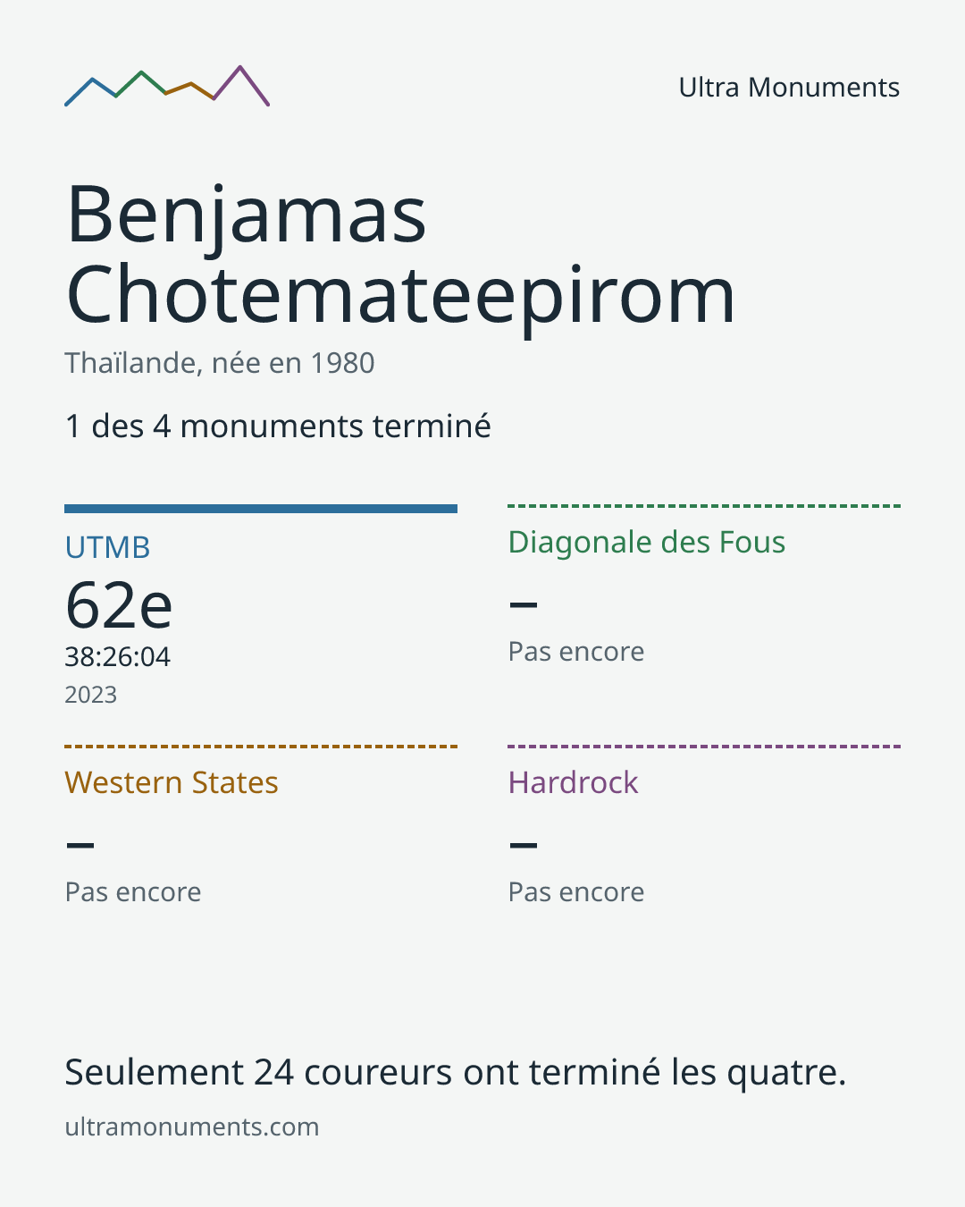 Carte des résultats de Benjamas Chotemateepirom