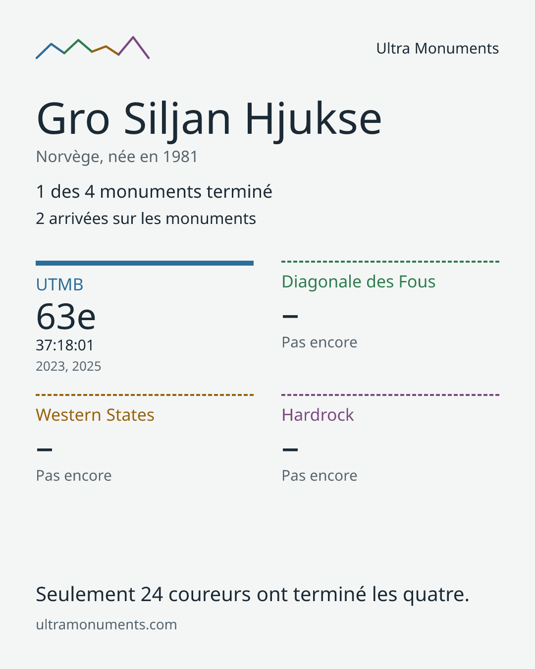 Carte des résultats de Gro Siljan Hjukse