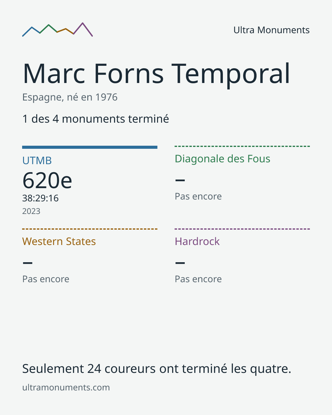 Carte des résultats de Marc Forns Temporal