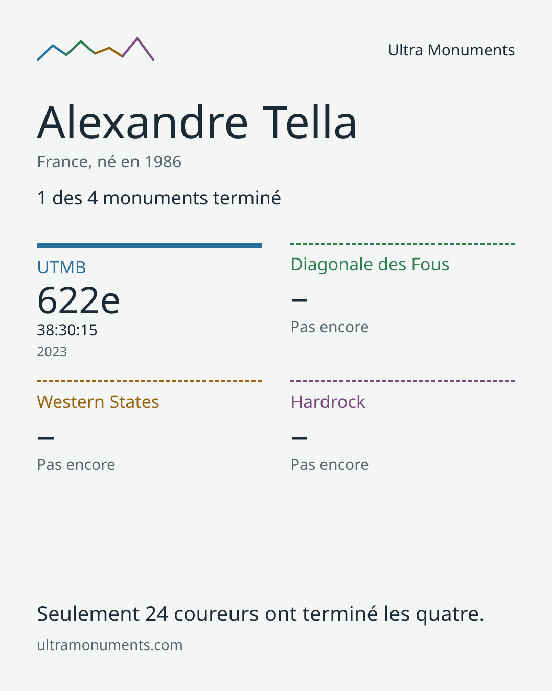 Carte des résultats de Alexandre Tella