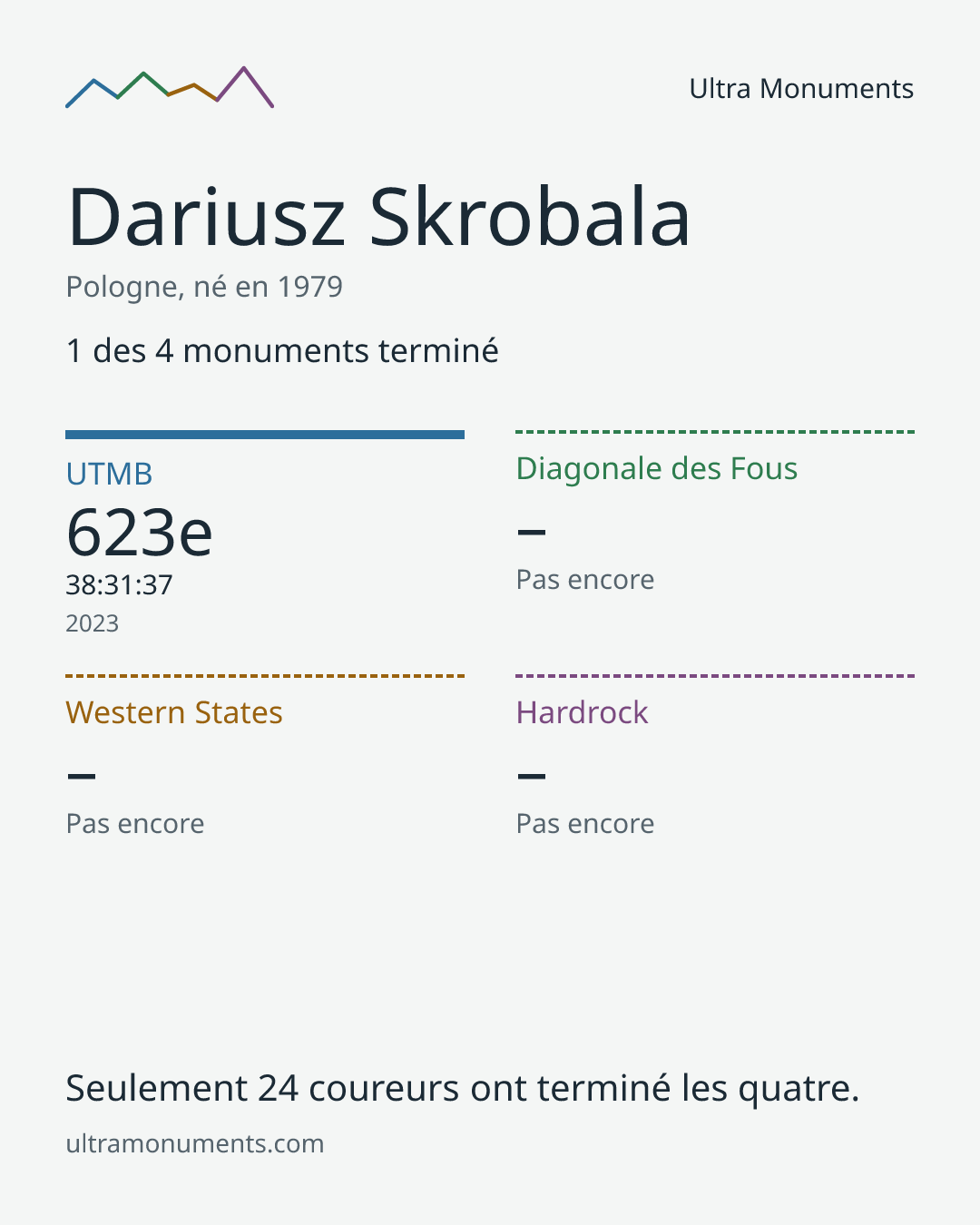 Carte des résultats de Dariusz Skrobala