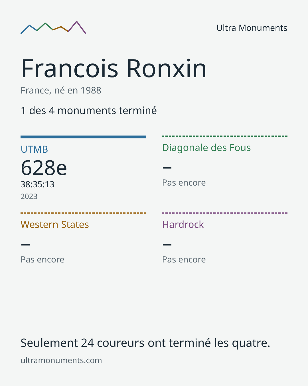 Carte des résultats de Francois Ronxin