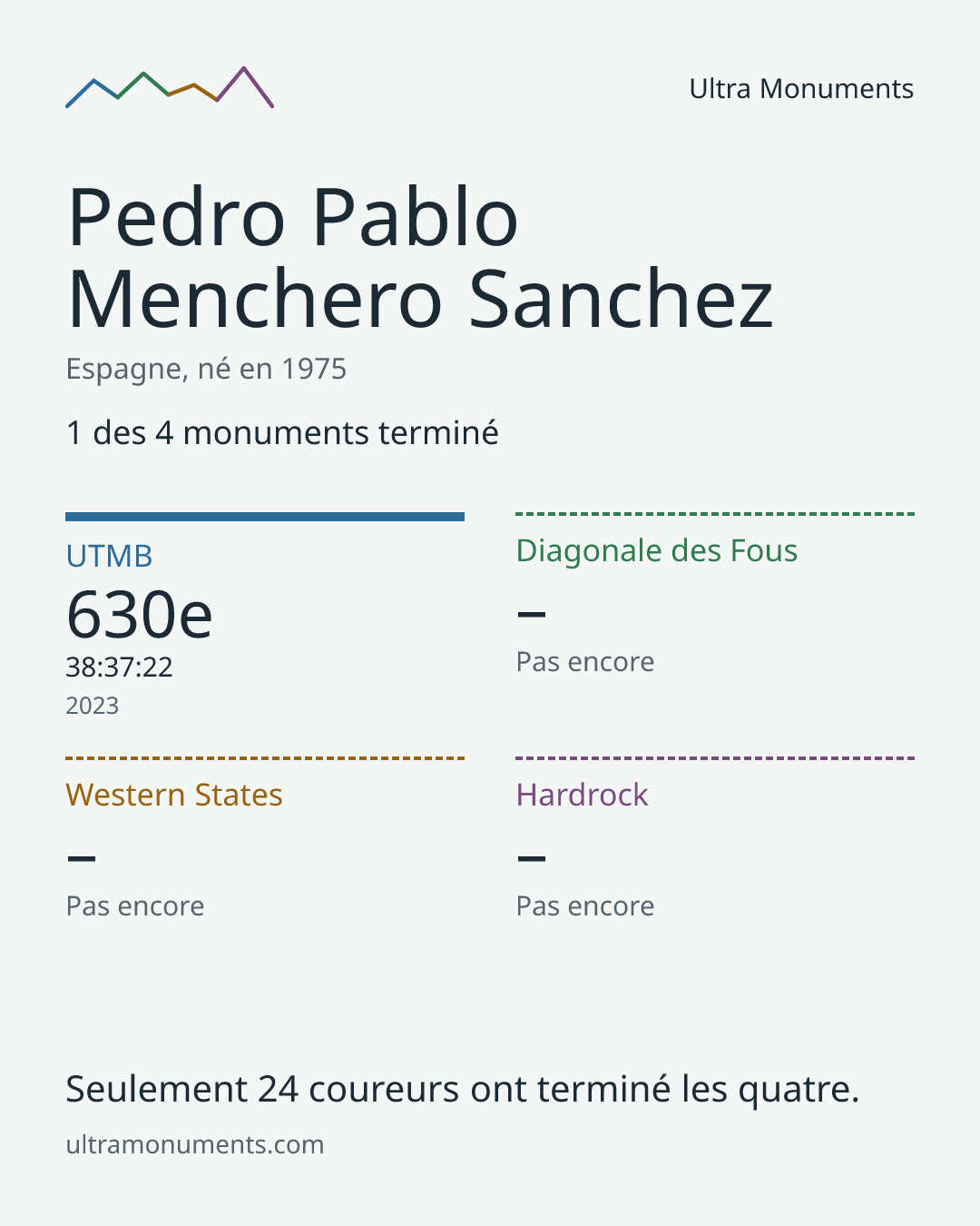 Carte des résultats de Pedro Pablo Menchero Sanchez