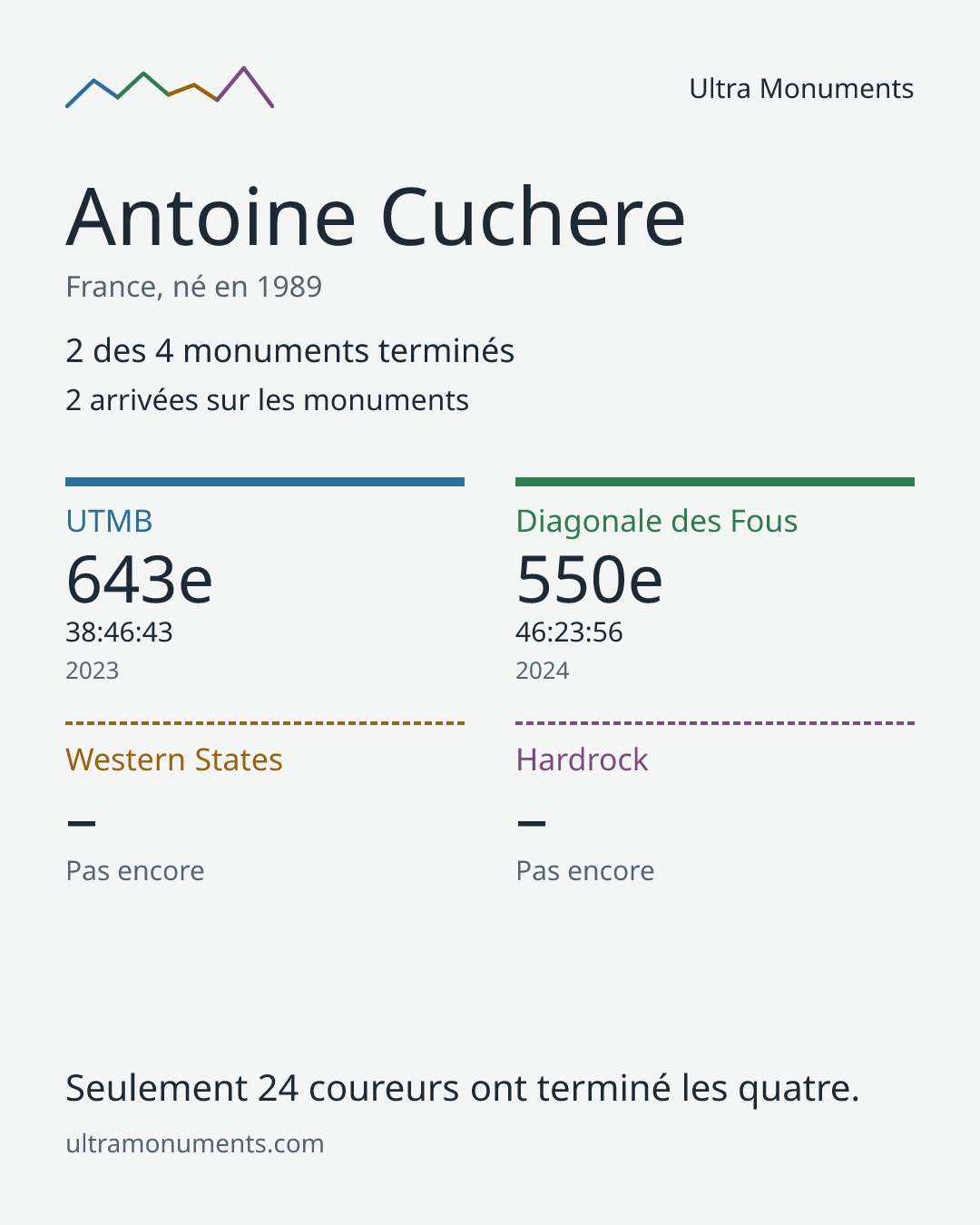 Carte des résultats de Antoine Cuchere