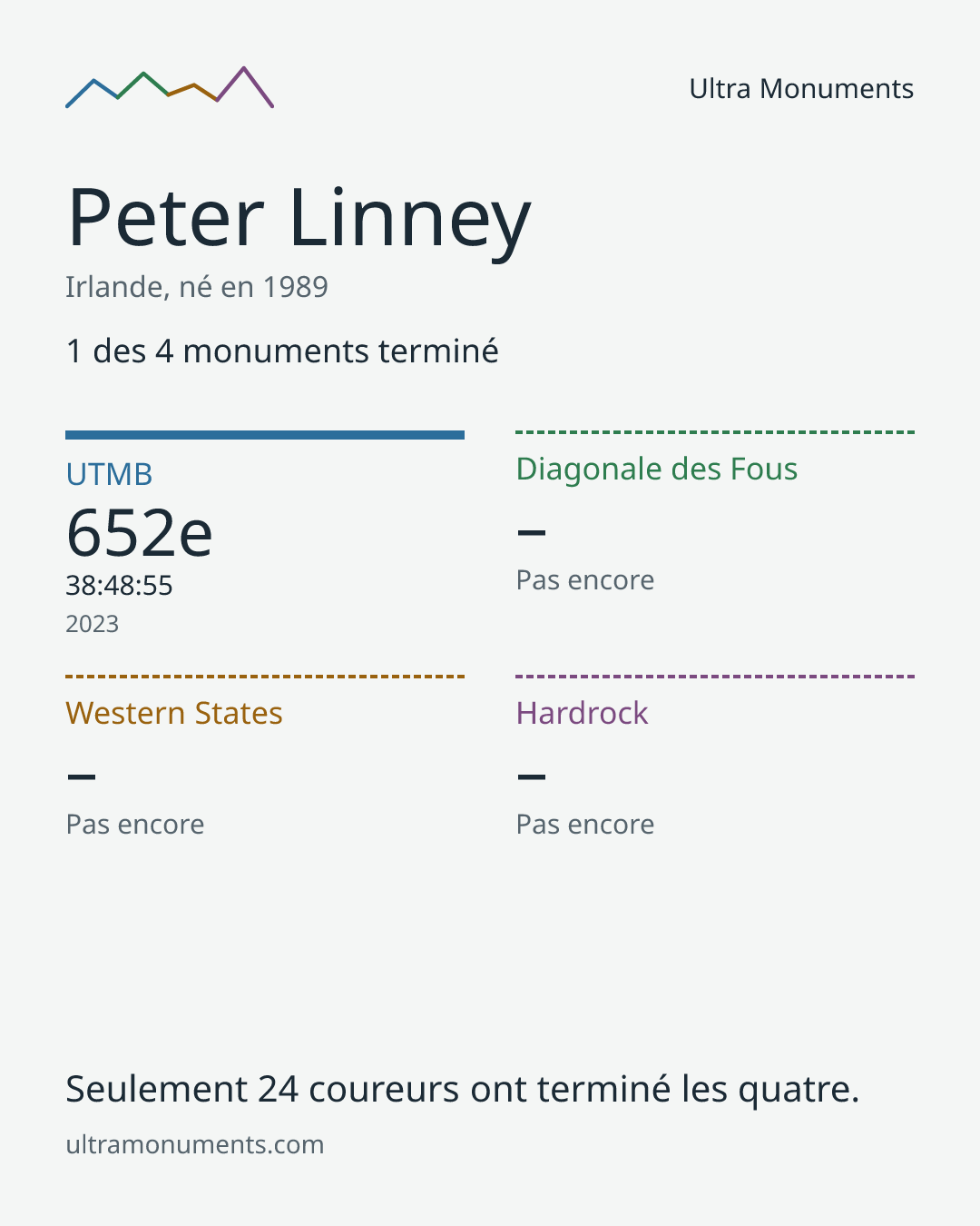 Carte des résultats de Peter Linney