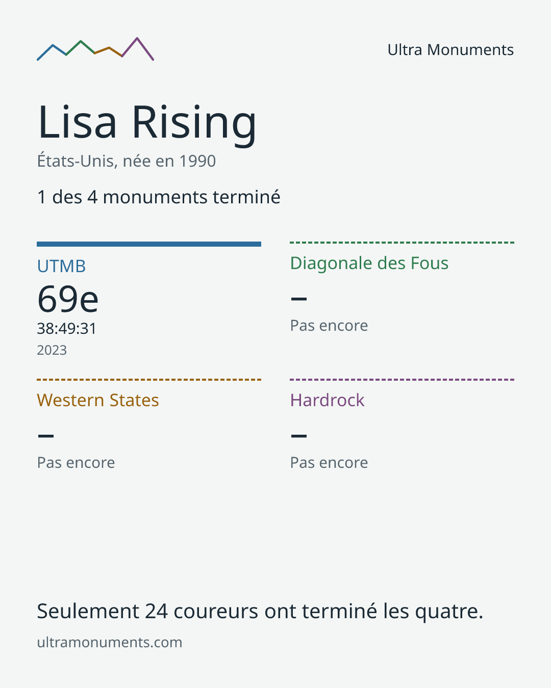 Carte des résultats de Lisa Rising