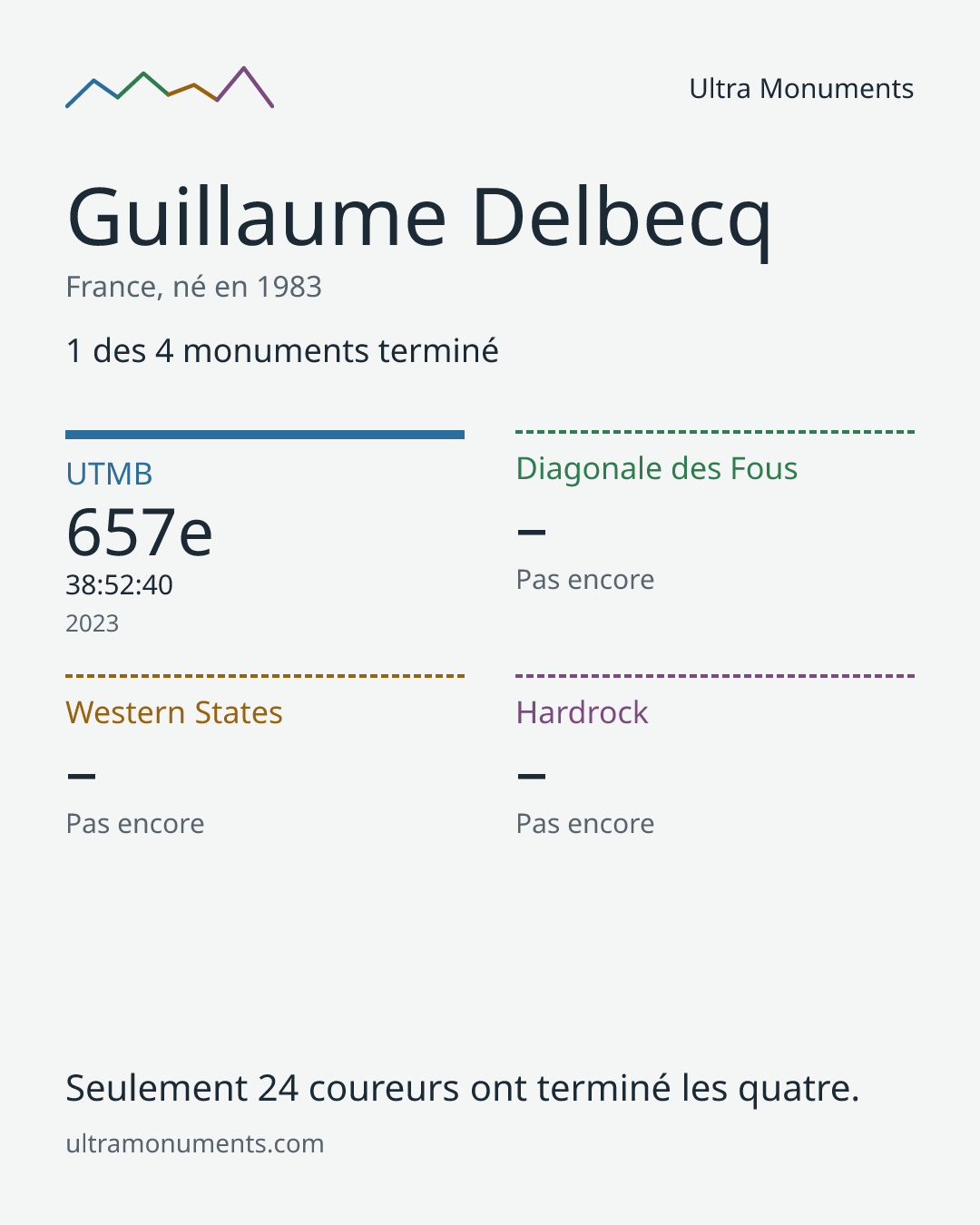 Carte des résultats de Guillaume Delbecq
