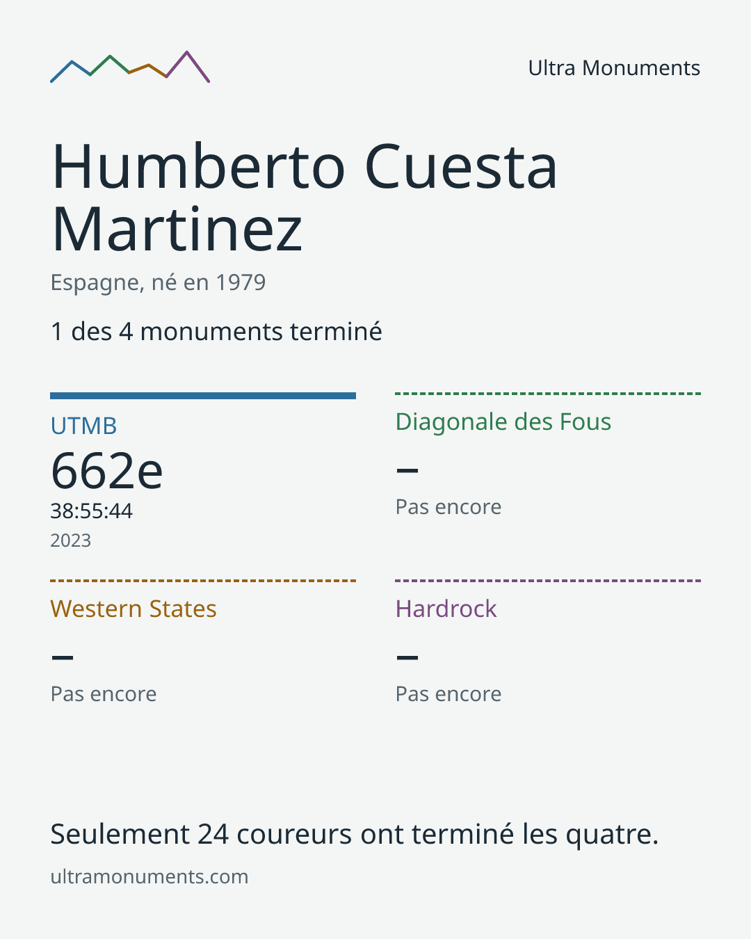 Carte des résultats de Humberto Cuesta Martinez