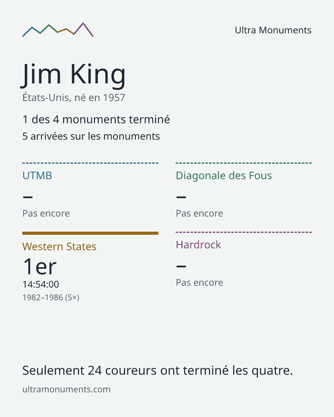 Carte des résultats de Jim King