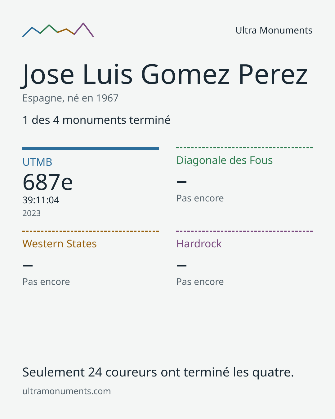 Carte des résultats de Jose Luis Gomez Perez