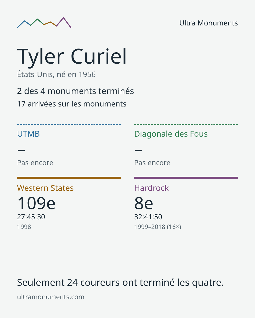 Carte des résultats de Tyler Curiel